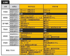 首屆兩岸數(shù)字內(nèi)容大賽UI設(shè)計(jì)組獲獎(jiǎng)名單揭曉，數(shù)字內(nèi)容制作服務(wù)迎來新標(biāo)桿